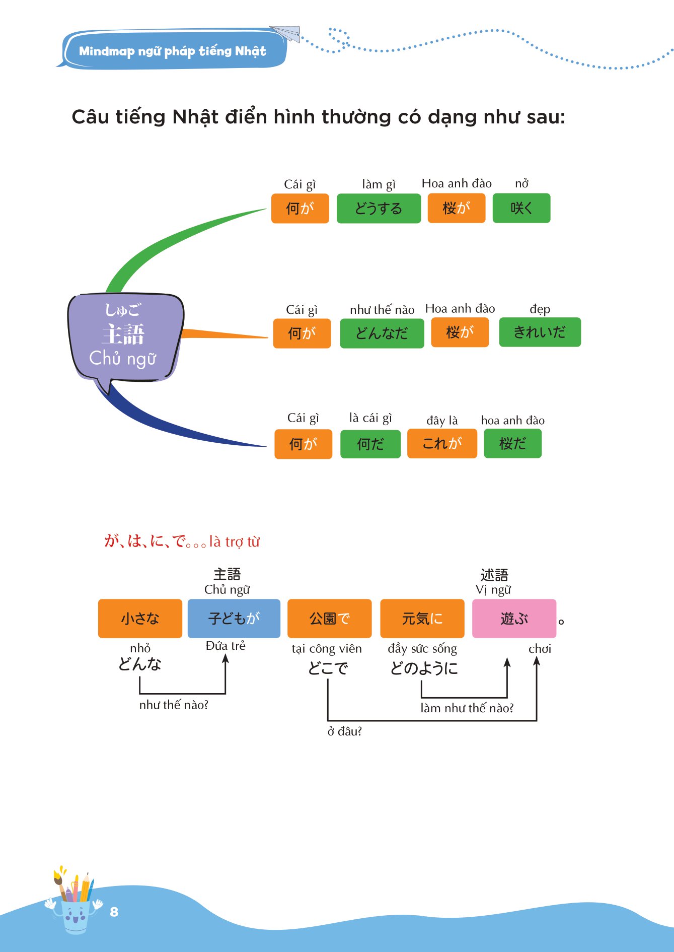 mind map ngữ pháp tiếng nhật - học ngữ pháp tiếng nhật qua sơ đồ tư duy - dành cho trình độ sơ cấp - Ảnh 9