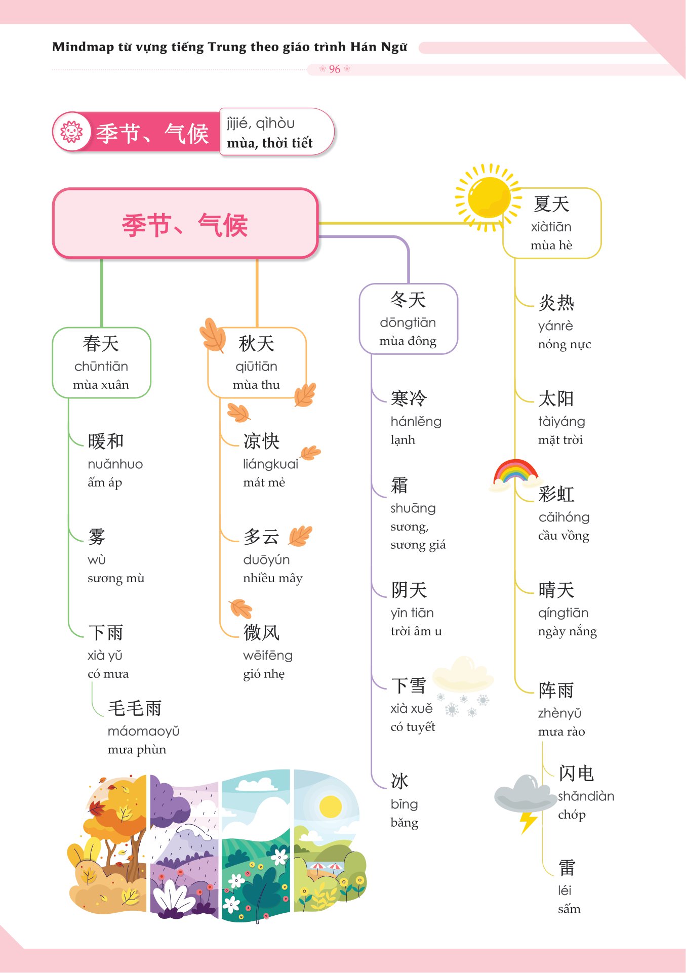 mindmap từ vựng tiếng trung theo giáo trình hán ngữ - Ảnh 12