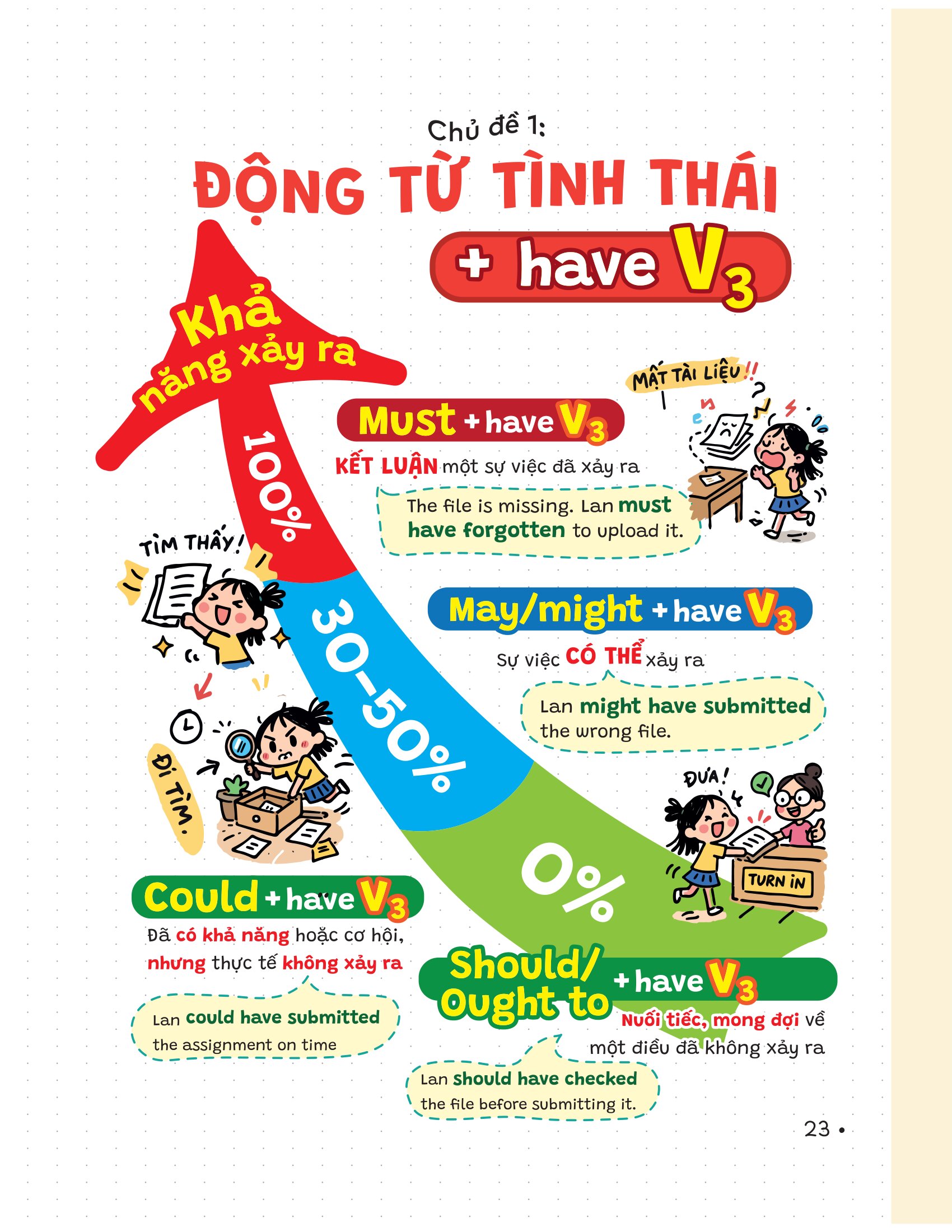 P.H.A.O - Pro Hacks For Academic Overload - Tiếng Anh 9 - Ảnh 14